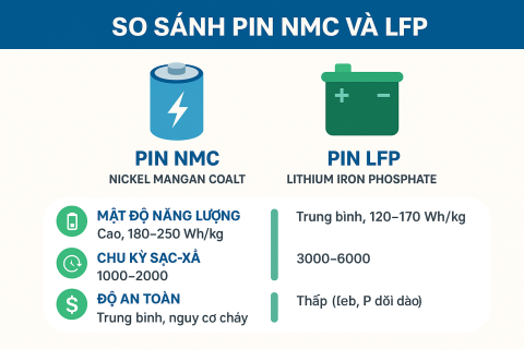 So sánh pin NMC và LFP: Lựa chọn nào cho xe điện & lưu trữ năng lượng?