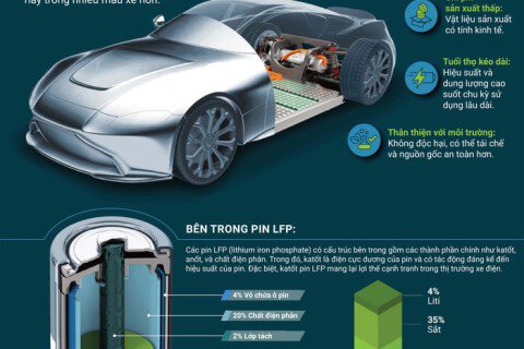 4 Lợi Ích Vượt Trội Của Pin LFP Cho Xe Điện