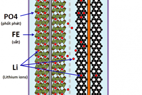 THIẾT KẾ HỆ THỐNG PIN LiFePO4 – CHUẨN HOA HUY: AN TOÀN, ỔN ĐỊNH, LINH HOẠT