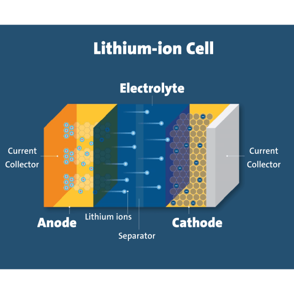 Các Loại Pin Lithium – Đặc Điểm, Ứng Dụng, Ưu & Nhược Điểm