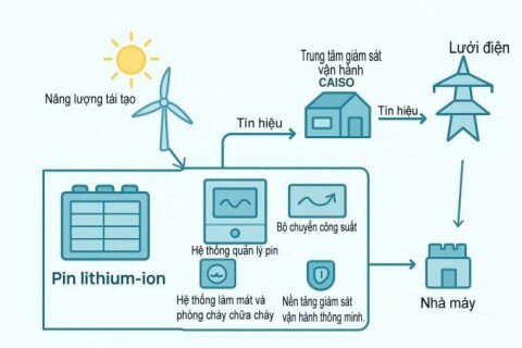 Mô hình tích trữ năng lượng tái tạo với BESS – Góc nhìn & giải pháp từ HOA HUY