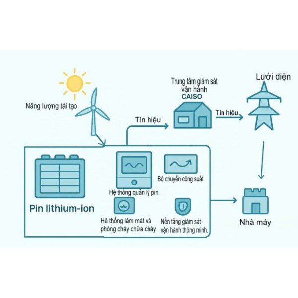 Mô hình tích trữ năng lượng tái tạo với BESS – Góc nhìn & giải pháp từ HOA HUY